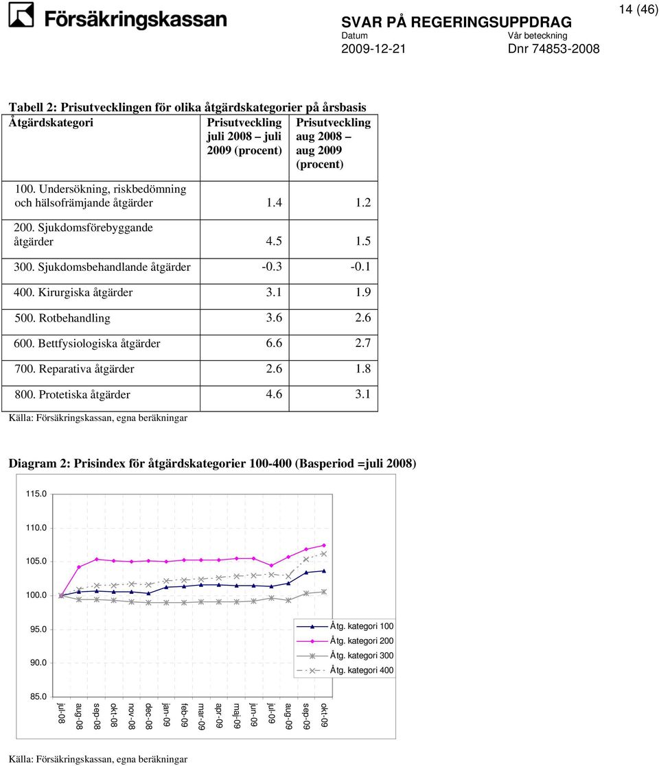 Rotbehandling 3.6 2.6 600. Bettfysiologiska åtgärder 6.6 2.7 700. Reparativa åtgärder 2.6 1.8 800. Protetiska åtgärder 4.6 3.