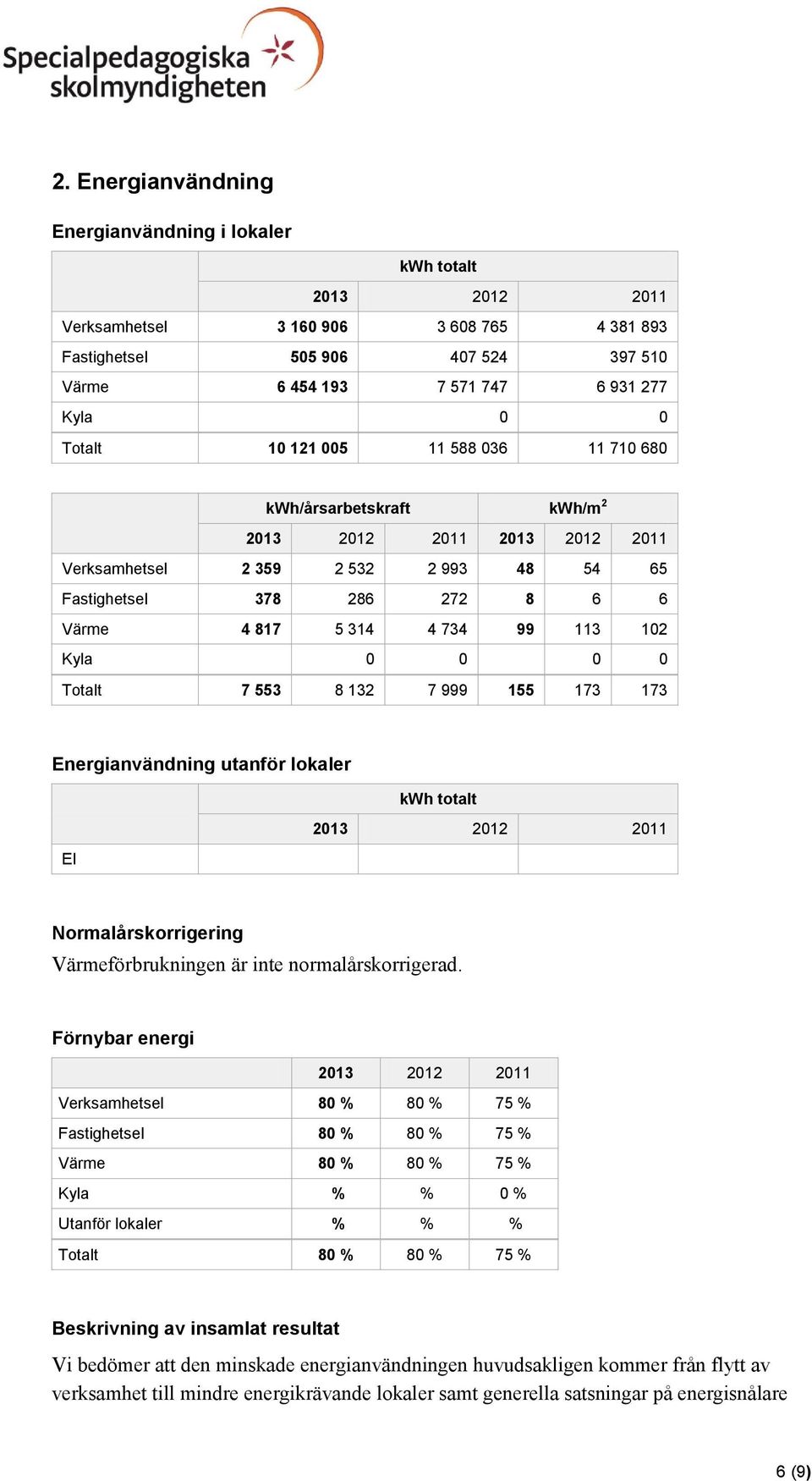 155 173 173 Energianvändning utanför lokaler kwh totalt El Normalårskorrigering Värmeförbrukningen är inte normalårskorrigerad.