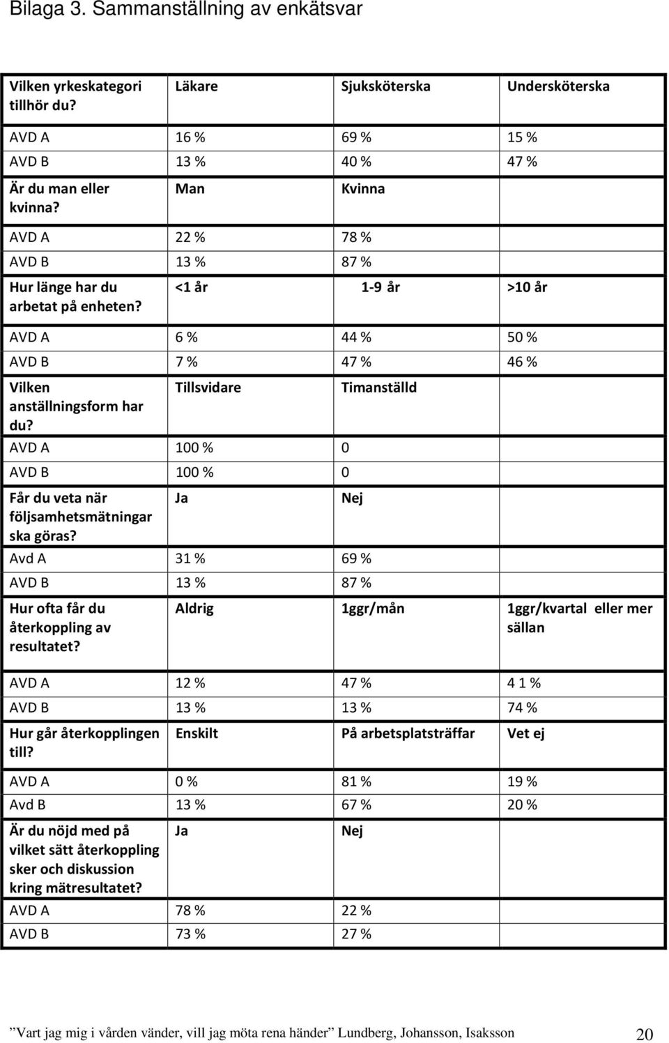 AVD A 100 % 0 AVD B 100 % 0 Får du veta när Ja Nej följsamhetsmätningar ska göras? Avd A 31 % 69 % AVD B 13 % 87 % Hur ofta får du återkoppling av resultatet?