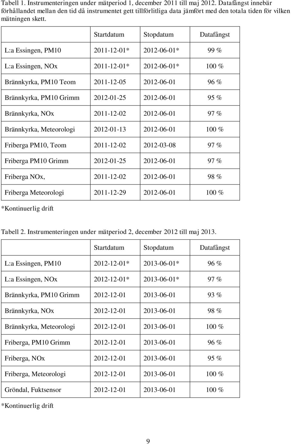 Startdatum Stopdatum Datafångst L:a Essingen, PM1 211-12-1* 212-6-1* 99 % L:a Essingen, NOx 211-12-1* 212-6-1* 1 % Brännkyrka, PM1 Teom 211-12-5 212-6-1 96 % Brännkyrka, PM1 Grimm 212-1-25 212-6-1 95