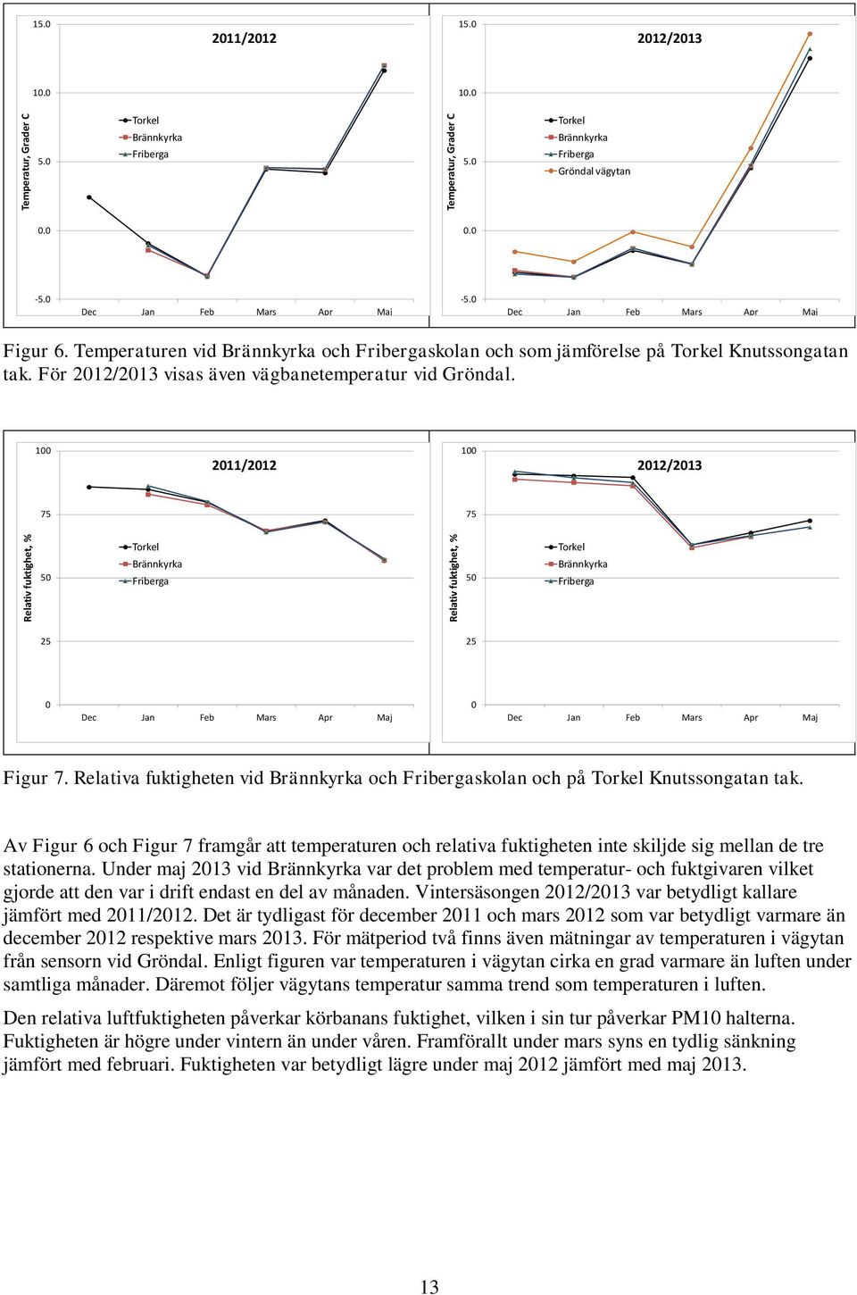 För 212/213 visas även vägbanetemperatur vid Gröndal. 1 211/212 1 212/213 75 75 Torkel Brännkyrka Friberga Torkel Brännkyrka Friberga 25 25 Dec Jan Feb Mars Apr Maj Dec Jan Feb Mars Apr Maj Figur 7.