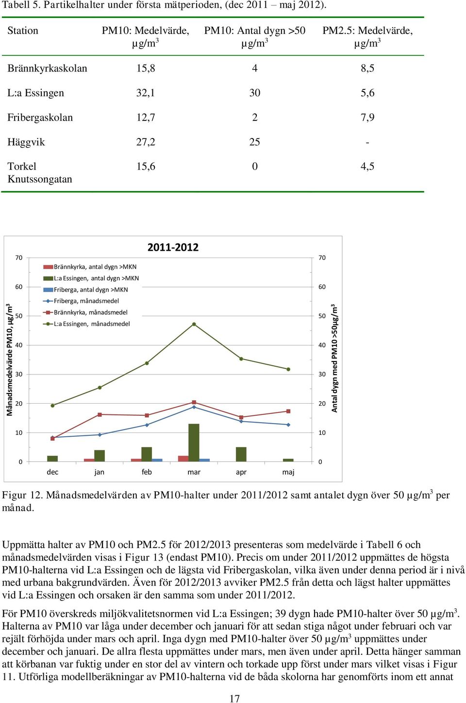 antal dygn >MKN L:a Essingen, antal dygn >MKN Friberga, antal dygn >MKN Friberga, månadsmedel Brännkyrka, månadsmedel L:a Essingen, månadsmedel 211-212 7 6 4 3 2 Antal dygn med PM1 >µg/m 3 1 1 dec