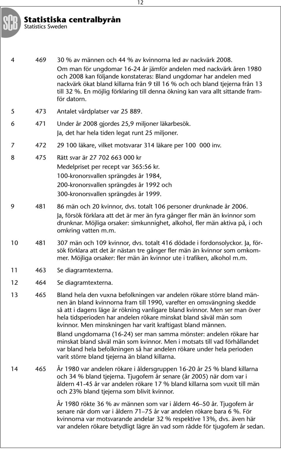 tjejerna från 13 till 32 %. En möjlig förklaring till denna ökning kan vara allt sittande framför datorn. 5 473 Antalet vårdplatser var 25 889. 6 471 Under år 2008 gjordes 25,9 miljoner läkarbesök.