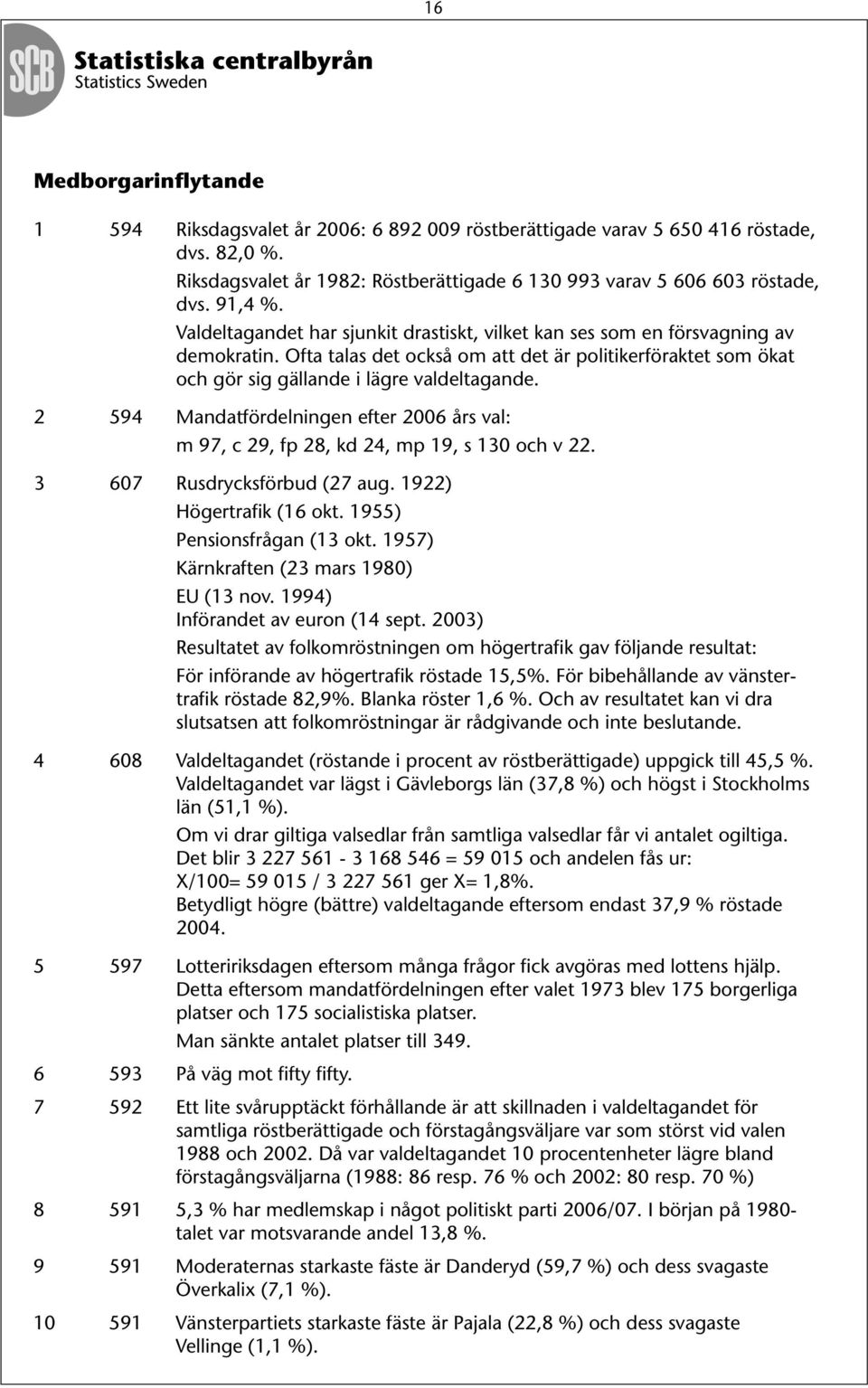 2 594 Mandatfördelningen efter 2006 års val: m 97, c 29, fp 28, kd 24, mp 19, s 130 och v 22. 3 607 Rusdrycksförbud (27 aug. 1922) Högertrafik (16 okt. 1955) Pensionsfrågan (13 okt.