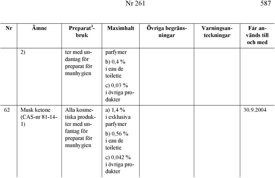 Alla kosmetiska produkter med unfantag för preparat för munhygien a) 1,4 %