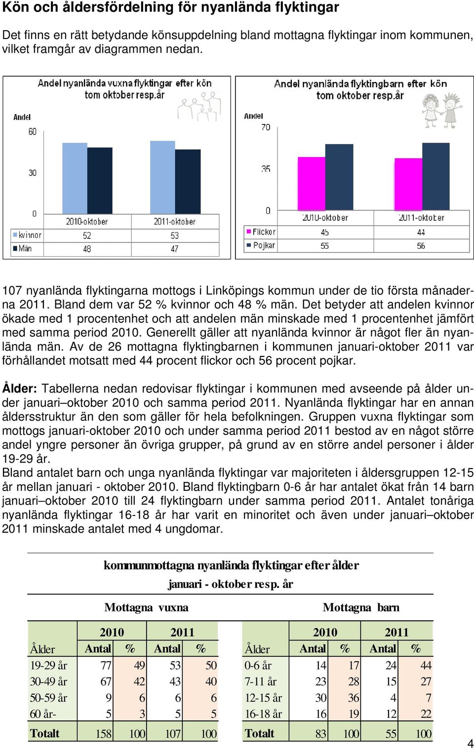 Det betyder att andelen kvinnor ökade med 1 procentenhet och att andelen män minskade med 1 procentenhet jämfört med samma period 2010.