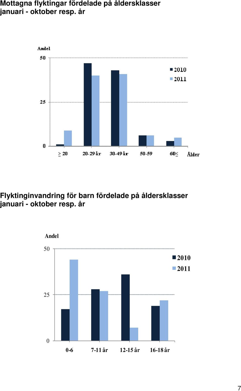 år Flyktinginvandring för barn fördelade på