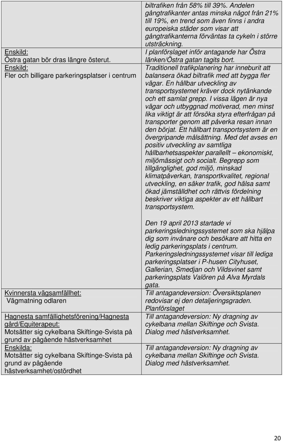 grund av pågående hästverksamhet Enskilda: Motsätter sig cykelbana Skiftinge-Svista på grund av pågående hästverksamhet/ostördhet biltrafiken från 58% till 39%.