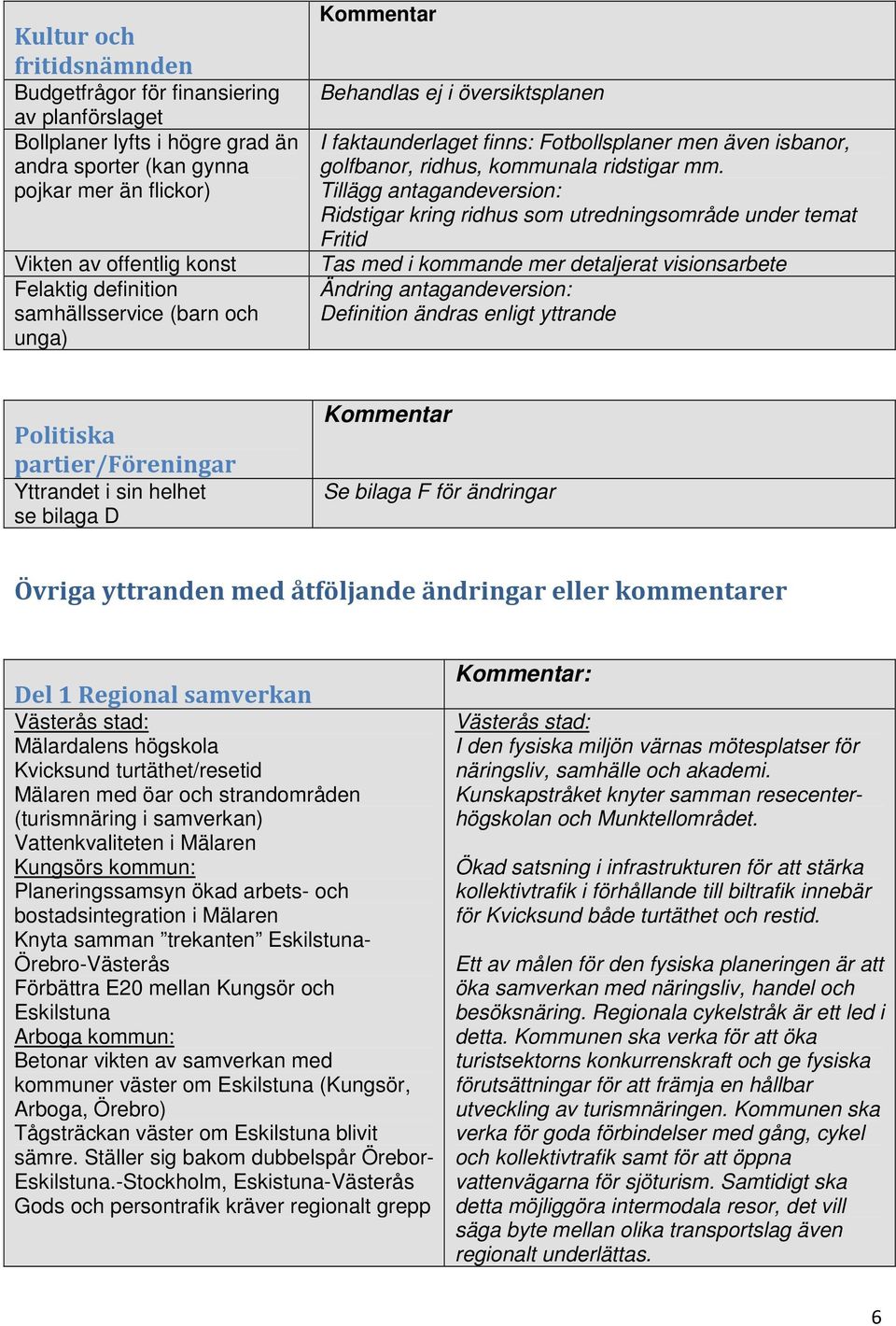 Tillägg antagandeversion: Ridstigar kring ridhus som utredningsområde under temat Fritid Tas med i kommande mer detaljerat visionsarbete Ändring antagandeversion: Definition ändras enligt yttrande