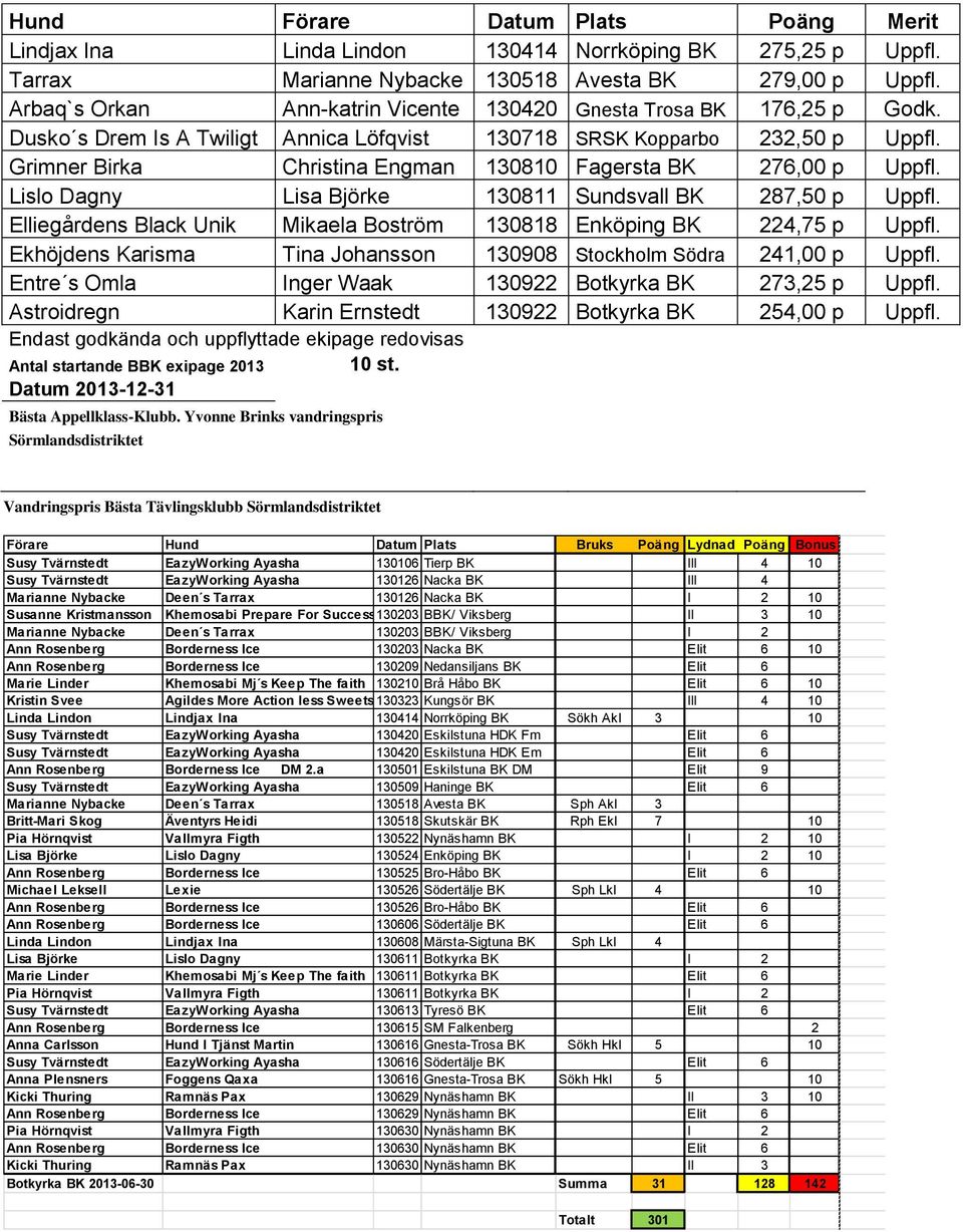 Grimner Birka Christina Engman 130810 Fagersta BK 276,00 p Uppfl. Lislo Dagny Lisa Björke 130811 Sundsvall BK 287,50 p Uppfl. Elliegårdens Black Unik Mikaela Boström 130818 Enköping BK 224,75 p Uppfl.