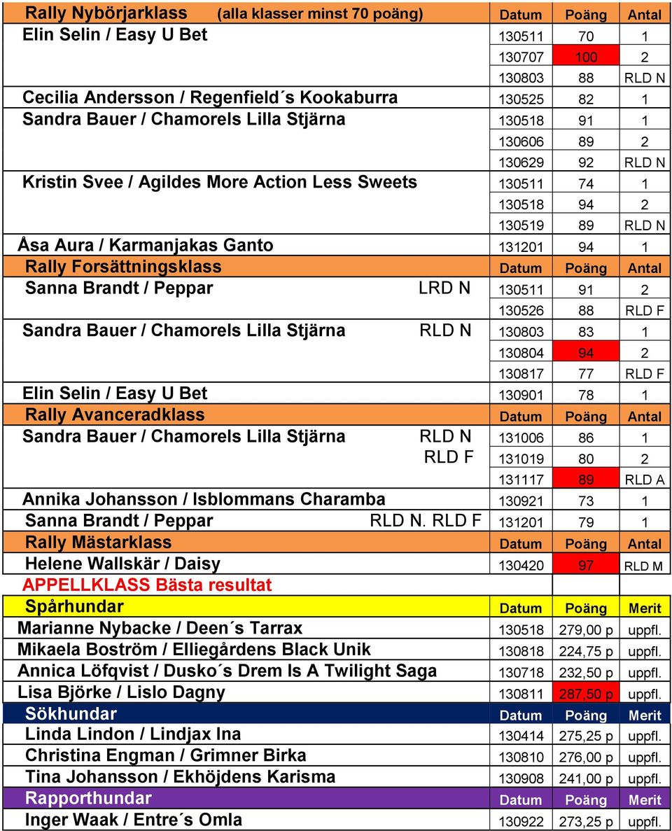 Rally Forsättningsklass Datum Poäng Antal Sanna Brandt / Peppar LRD N 130511 91 2 130526 88 RLD F Sandra Bauer / Chamorels Lilla Stjärna RLD N 130803 83 1 130804 94 2 130817 77 RLD F Elin Selin /