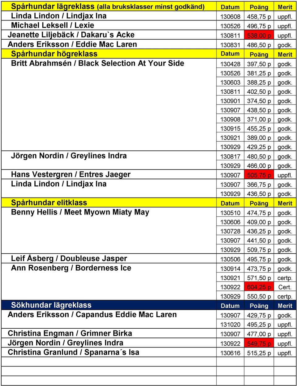 Spårhundar högreklass Datum Poäng Merit Britt Abrahmsén / Black Selection At Your Side 130428 397,50 p godk. 130526 381,25 p godk. 130603 388,25 p godk. 130811 402,50 p godk. 130901 374,50 p godk.
