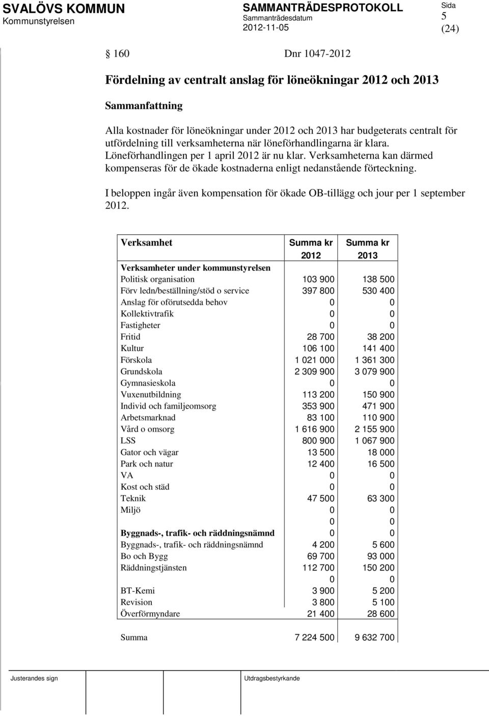 I beloppen ingår även kompensation för ökade OB-tillägg och jour per 1 september 2012.