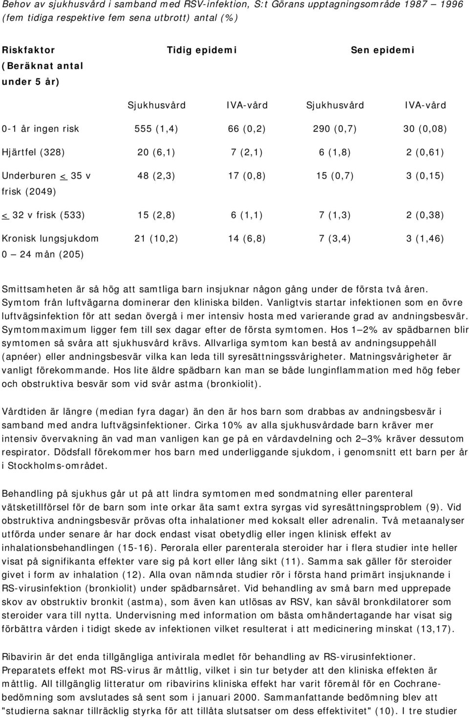 (0,8) 15 (0,7) 3 (0,15) < 32 v frisk (533) 15 (2,8) 6 (1,1) 7 (1,3) 2 (0,38) Kronisk lungsjukdom 0 24 mån (205) 21 (10,2) 14 (6,8) 7 (3,4) 3 (1,46) Smittsamheten är så hög att samtliga barn insjuknar