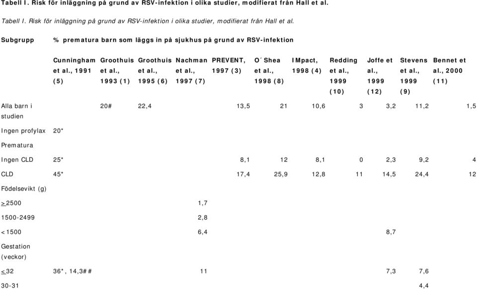 Subgrupp % prematura barn som läggs in på sjukhus på grund av RSV-infektion Cunningham Groothuis Groothuis Nachman PREVENT, O Shea IMpact, Redding Joffe et Stevens Bennet et et al., 1991 et al.