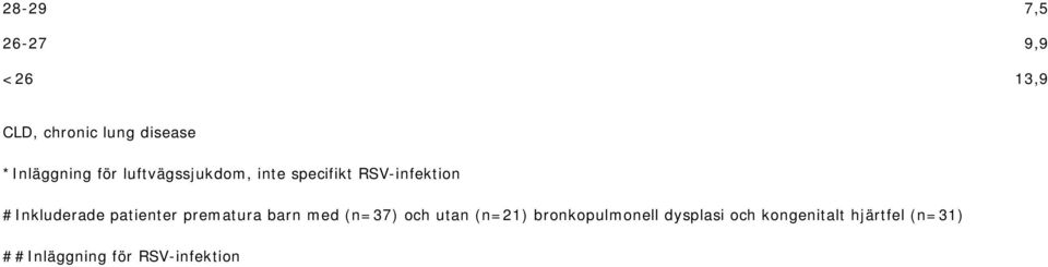 patienter prematura barn med (n=37) och utan (n=21) bronkopulmonell