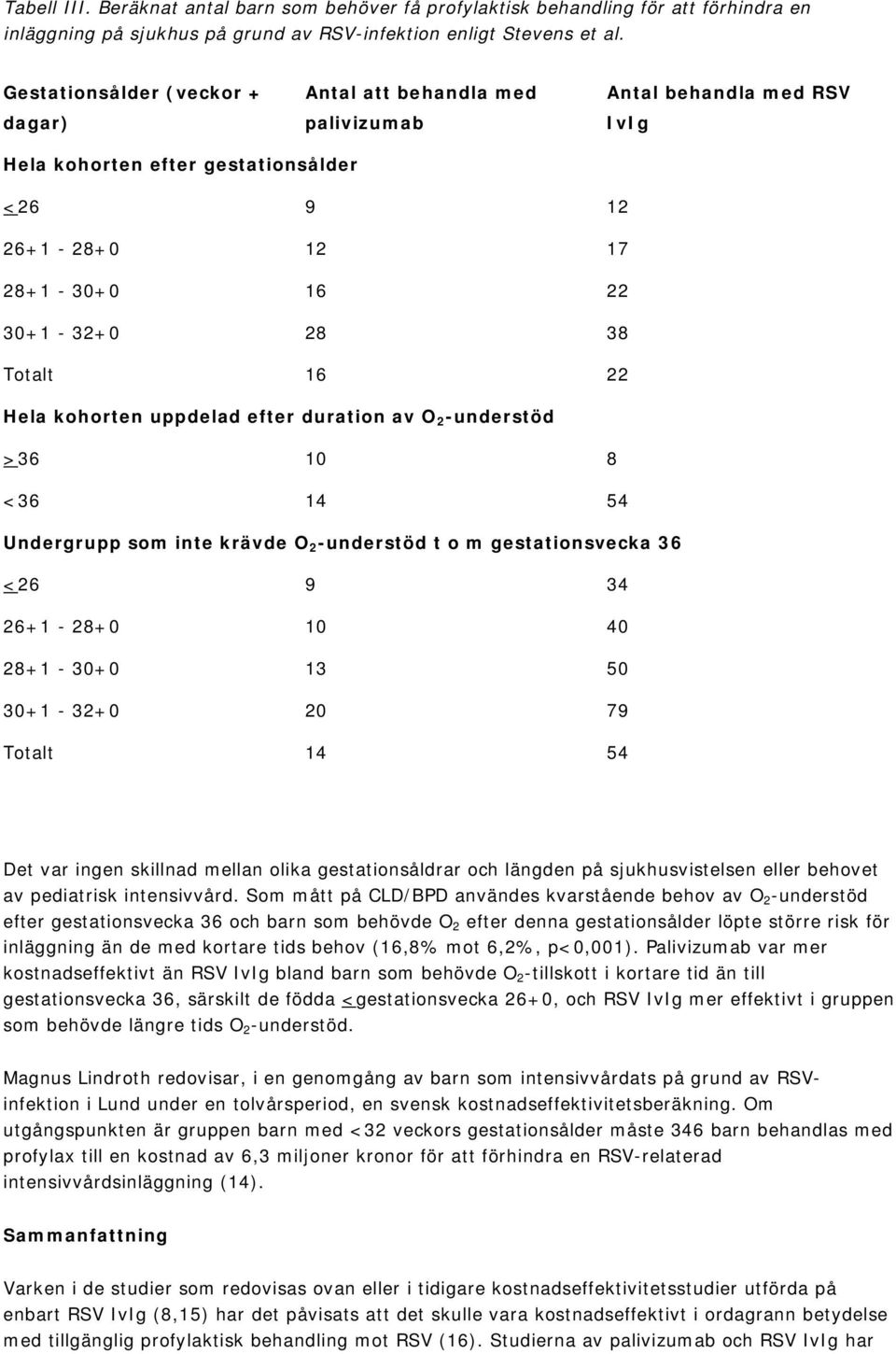 22 Hela kohorten uppdelad efter duration av O 2 -understöd >36 10 8 <36 14 54 Undergrupp som inte krävde O 2 -understöd t o m gestationsvecka 36 <26 9 34 26+1-28+0 10 40 28+1-30+0 13 50 30+1-32+0 20