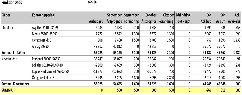 1 500 0 757 1 996 1 239 I Intäkter Anslag 39990 42 812 42 812 0 42 812 0 0 35 677 35 677 0 Summa: I Intäkter 53 025 55 125 2 100 55 125 2 100 0 44 187 45 667 1 480 K Kostnader Personal 50000 56330 35