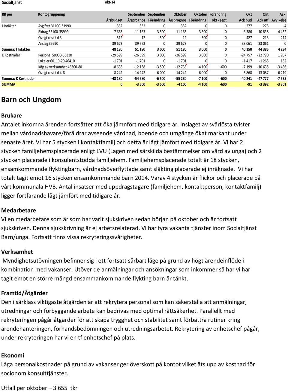 214 I Intäkter Anslag 39990 39 673 39 673 0 39 673 0 0 33 061 33 061 0 Summa: I Intäkter 48 180 51 180 3 000 51 180 3 000 0 40 150 44 385 4 234 K Kostnader Personal 50000 56330 29 599 26 599 3 000 26