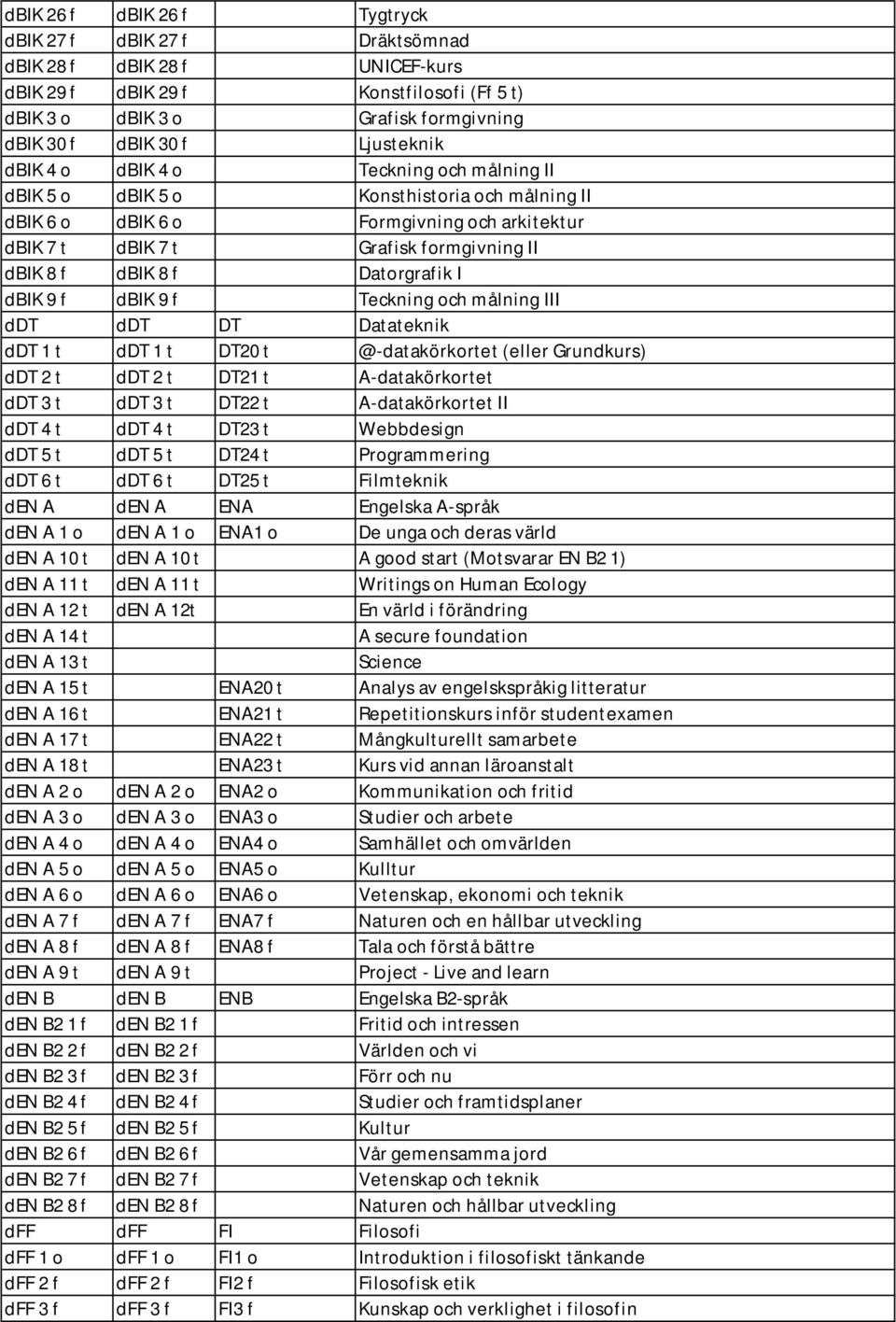 8 f Datorgrafik I dbik 9 f dbik 9 f Teckning och målning III ddt ddt DT Datateknik ddt 1 t ddt 1 t DT20 t @-datakörkortet (eller Grundkurs) ddt 2 t ddt 2 t DT21 t A-datakörkortet ddt 3 t ddt 3 t DT22