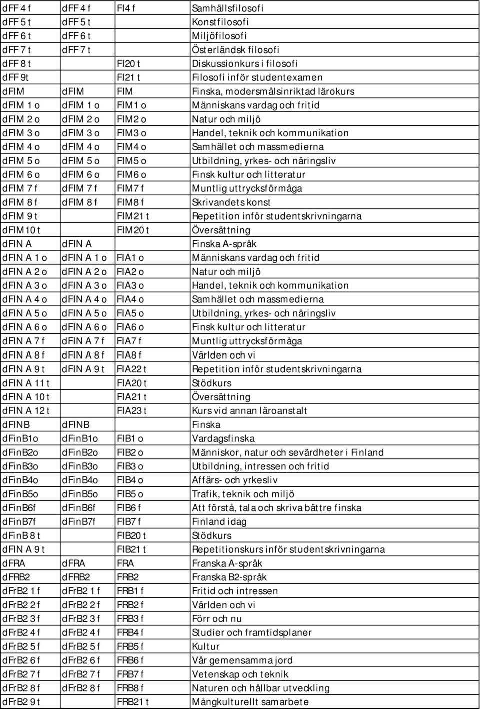 teknik och kommunikation dfim 4 o dfim 4 o FIM4 o Samhället och massmedierna dfim 5 o dfim 5 o FIM5 o Utbildning, yrkes- och näringsliv dfim 6 o dfim 6 o FIM6 o Finsk kultur och litteratur dfim 7 f