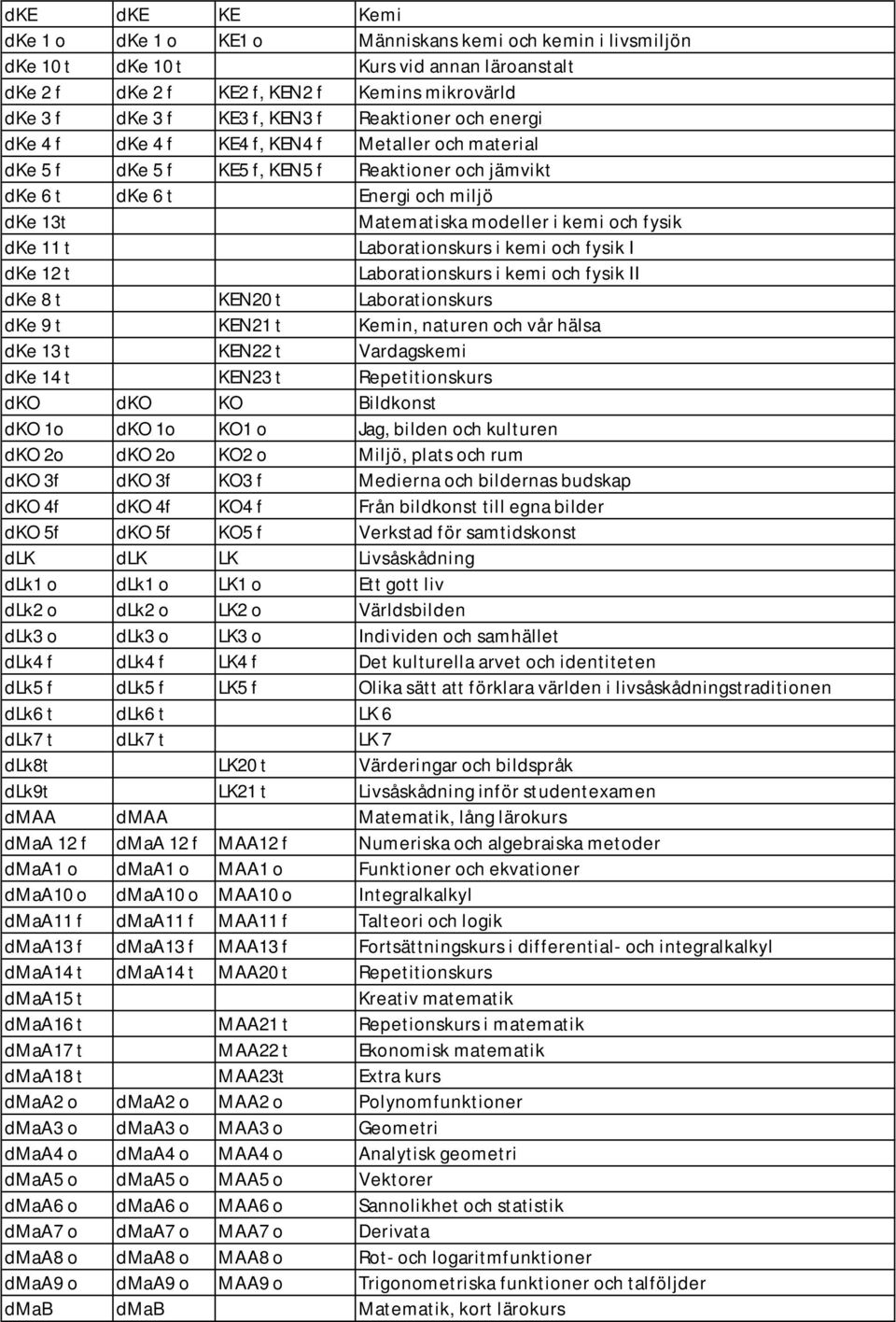 fysik dke 11 t Laborationskurs i kemi och fysik I dke 12 t Laborationskurs i kemi och fysik II dke 8 t KEN20 t Laborationskurs dke 9 t KEN21 t Kemin, naturen och vår hälsa dke 13 t KEN22 t