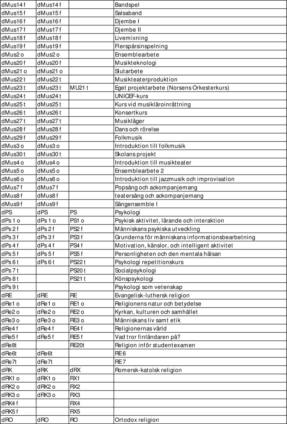 t UNICEF-kurs dmus25 t dmus25 t Kurs vid musikläroinrättning dmus26 t dmus26 t Konsertkurs dmus27 t dmus27 t Musikläger dmus28 f dmus28 f Dans och rörelse dmus29 f dmus29 f Folkmusik dmus3 o dmus3 o