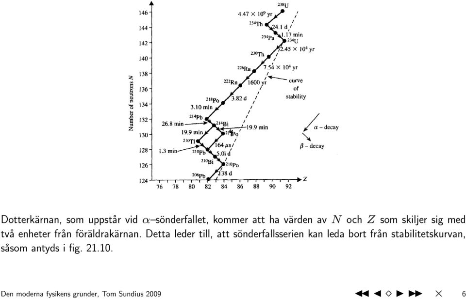 Detta leder till, att sönderfallsserien kan leda bort från