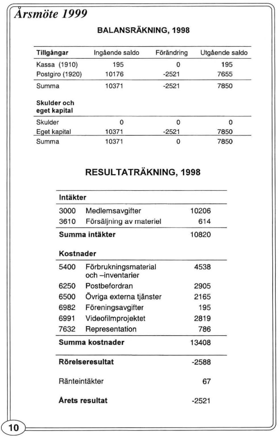 Försäljning av materiel 10206 614 Summa intäkter 10820 Kostnader 5400 Förbrukningsmaterial och -inventarier 6250 Postbefordran 6500 Övriga externa tjänster