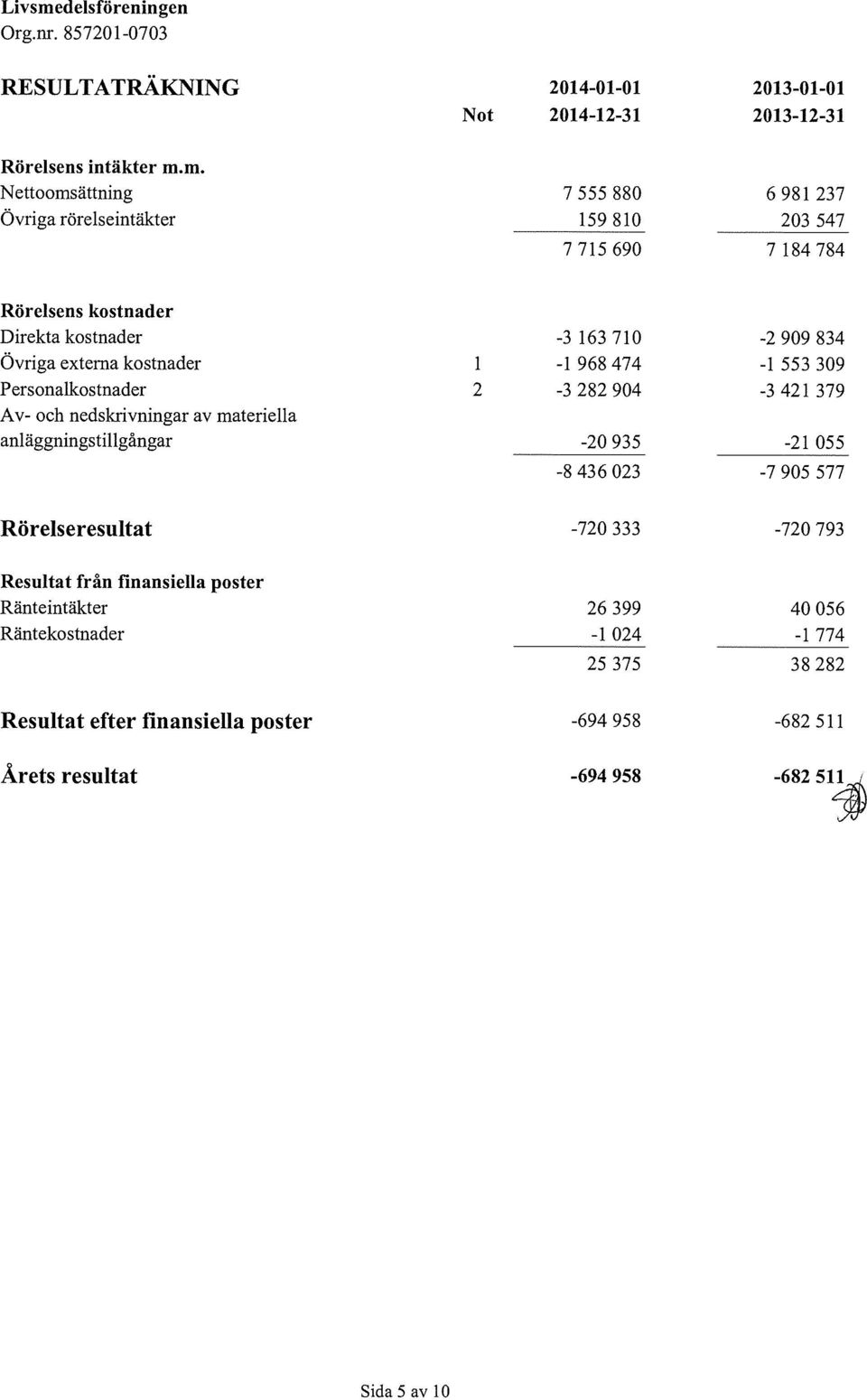 externa kostnader 1-1 968 474-1 553 309 Personalkostnader 2-3 282 904-3 421 379 Av- och nedskrivningar av materiella anläggningstillgångar -20 935-21 055-8436023