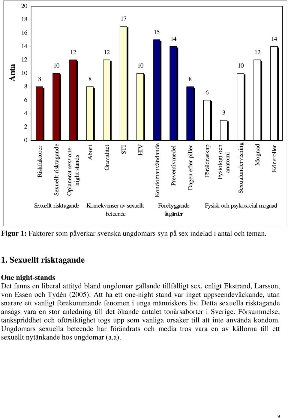 Figur 1: Faktorer som påverkar svenska ungdomars syn på sex indelad i antal och teman. 1. Sexuellt risktagande One night-stands Det fanns en liberal attityd bland ungdomar gällande tillfälligt sex, enligt Ekstrand, Larsson, von Essen och Tydén (2005).