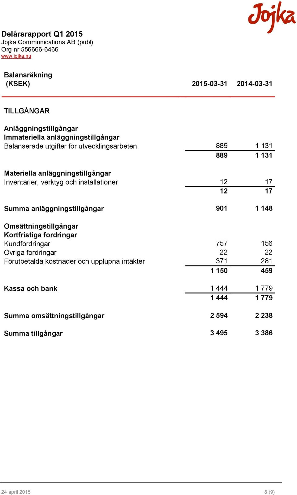 anläggningstillgångar 901 1 148 Omsättningstillgångar Kortfristiga fordringar Kundfordringar 757 156 Övriga fordringar 22 22 Förutbetalda