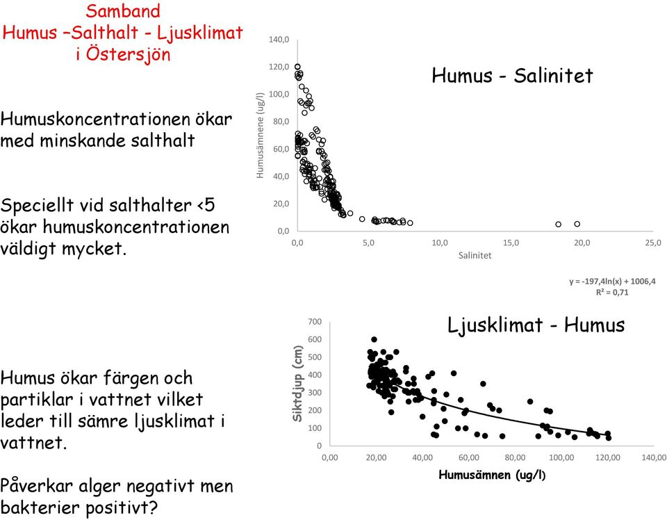 2,,, 5, 1, 15, 2, 25, Salinitet y = -197,4ln(x) + 16,4 R² =,71 Humus ökar färgen och partiklar i vattnet vilket leder till