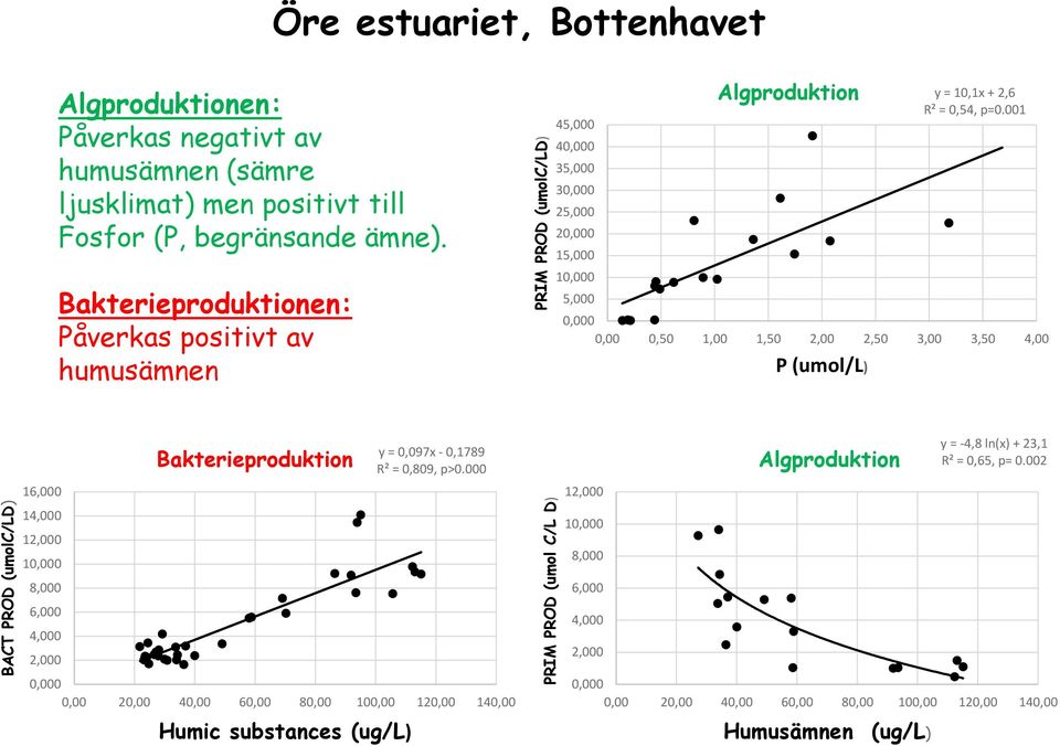 1,,,5 1, 1,5 2, 2,5 3, 3,5 4, P (umol/l) BACT PROD (umolc/ld) 16, 14, 12, 1, 8, 6, 4, 2, Bakterieproduktion y =,97x -,1789 R² =,89, p>.