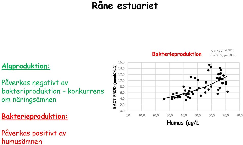 näringsämnen Bakterieproduktion: Påverkas positivt av humusämnen BACT