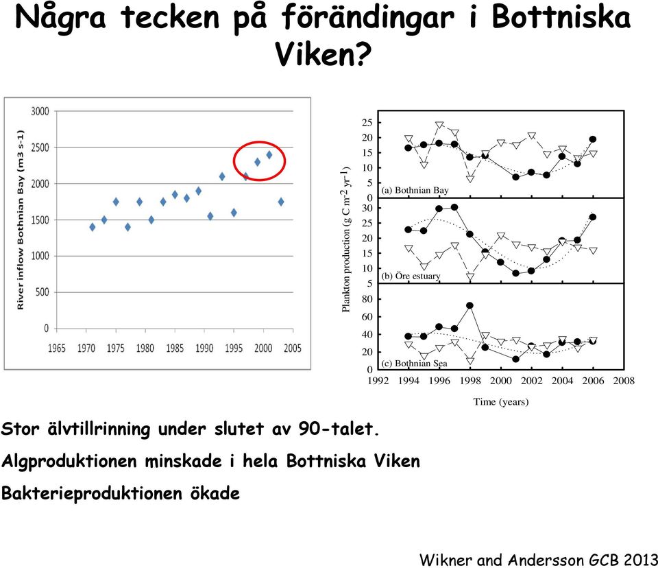 estuary 8 6 4 2 (c) Bothnian Sea 1992 1994 1996 1998 2 22 24 26 28 Time (years) Stor