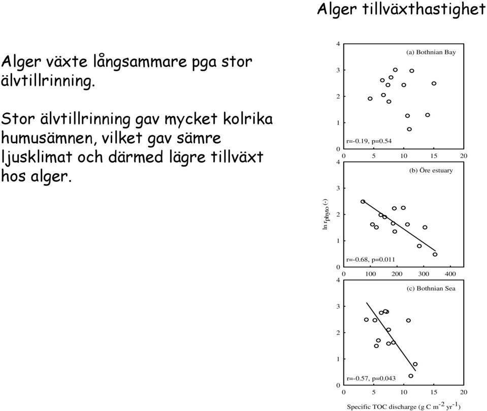 tillväxt hos alger. 4 (a) Bothnian Bay 3 2 1 r=-.19, p=.