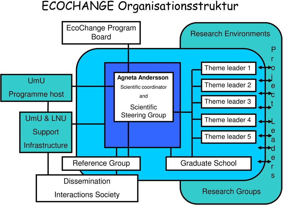 coordinator and Scientific Steering Group Research Environments Theme leader 1 Theme leader 2