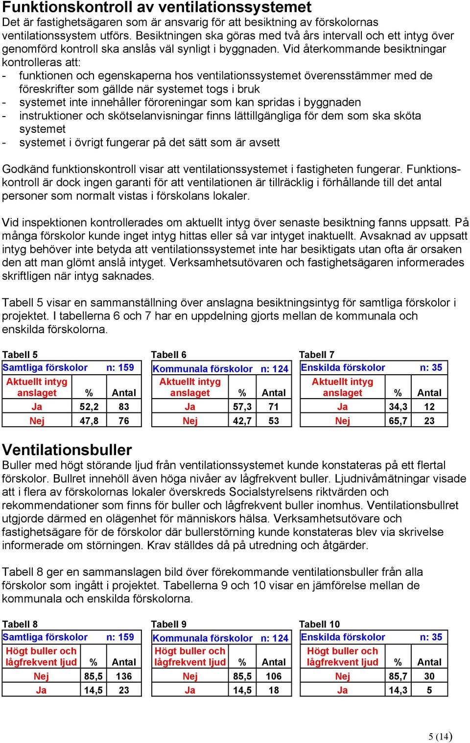 Vid återkommande besiktningar kontrolleras att: - funktionen och egenskaperna hos ventilationssystemet överensstämmer med de föreskrifter som gällde när systemet togs i bruk - systemet inte