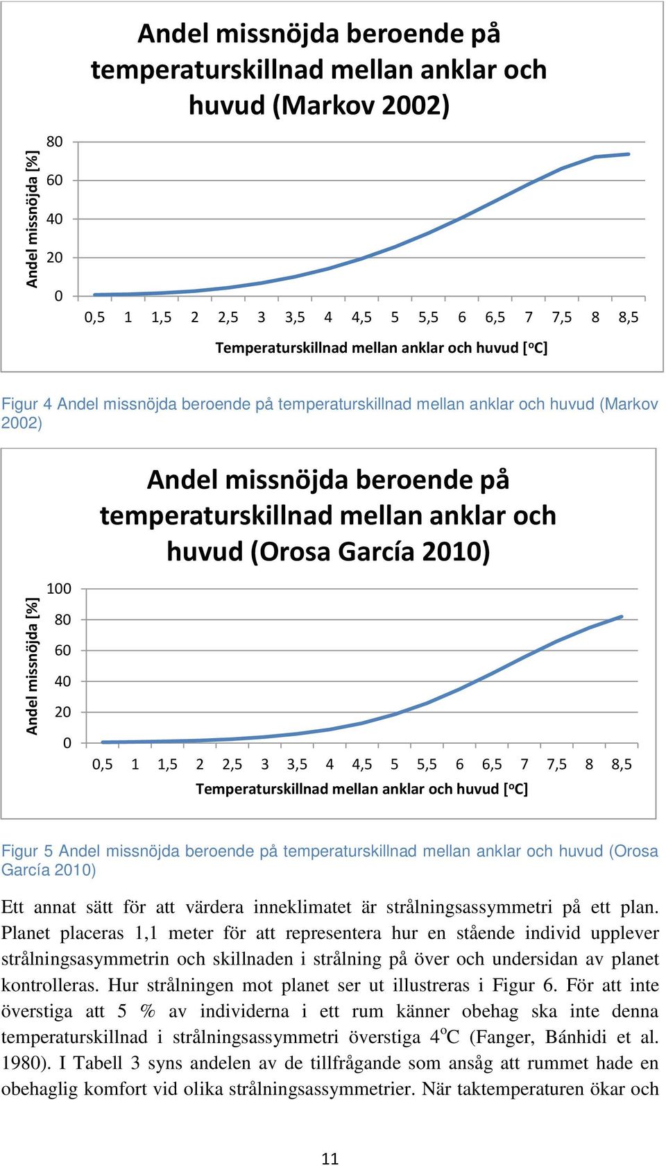 mellan anklar och huvud (Orosa García 2010) 80 60 40 20 0 0,5 1 1,5 2 2,5 3 3,5 4 4,5 5 5,5 6 6,5 7 7,5 8 8,5 Temperaturskillnad mellan anklar och huvud [ o C] Figur 5 Andel missnöjda beroende på