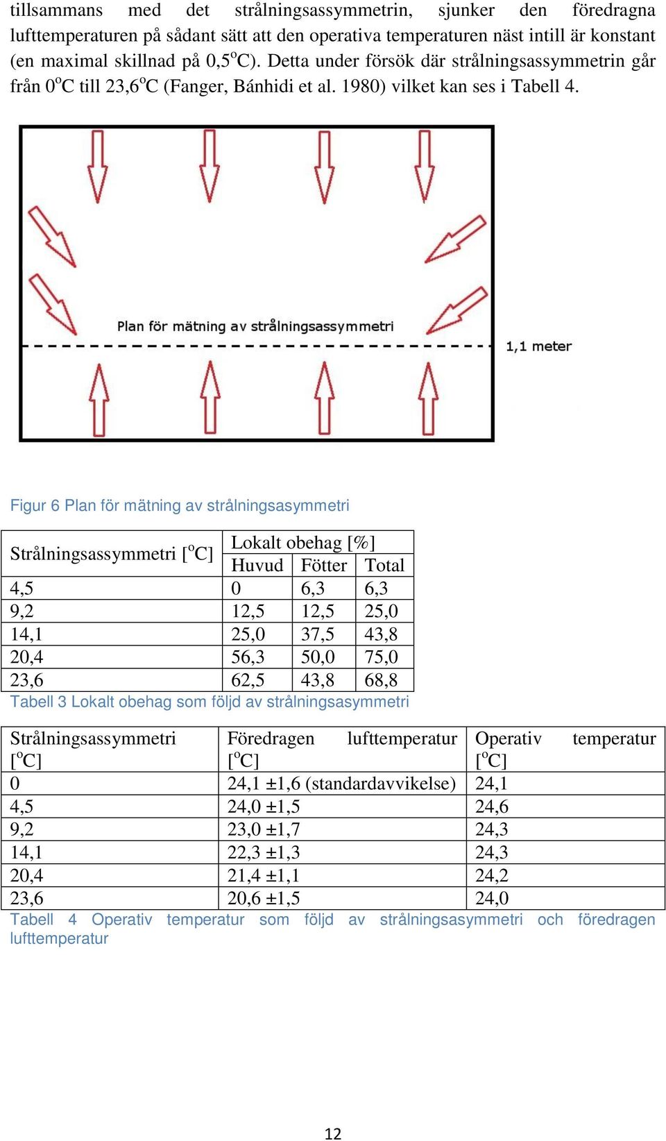 Figur 6 Plan för mätning av strålningsasymmetri Strålningsassymmetri [ o Lokalt obehag [%] C] Huvud Fötter Total 4,5 0 6,3 6,3 9,2 12,5 12,5 25,0 14,1 25,0 37,5 43,8 20,4 56,3 50,0 75,0 23,6 62,5