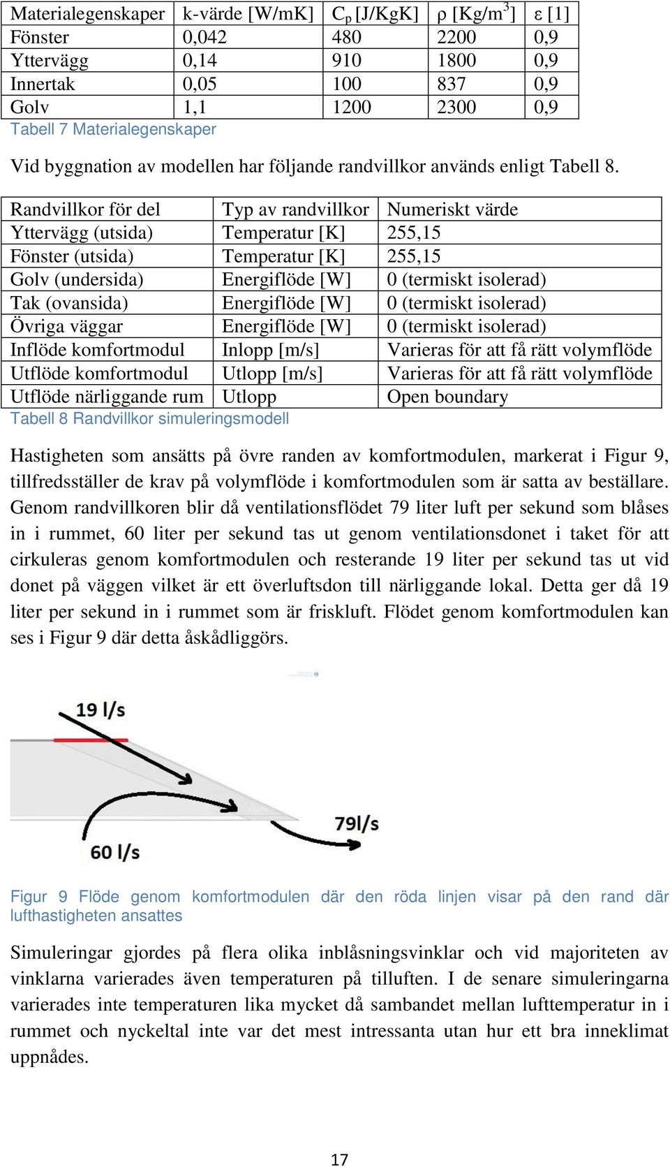 Randvillkor för del Typ av randvillkor Numeriskt värde Yttervägg (utsida) Temperatur [K] 255,15 Fönster (utsida) Temperatur [K] 255,15 Golv (undersida) Energiflöde [W] 0 (termiskt isolerad) Tak