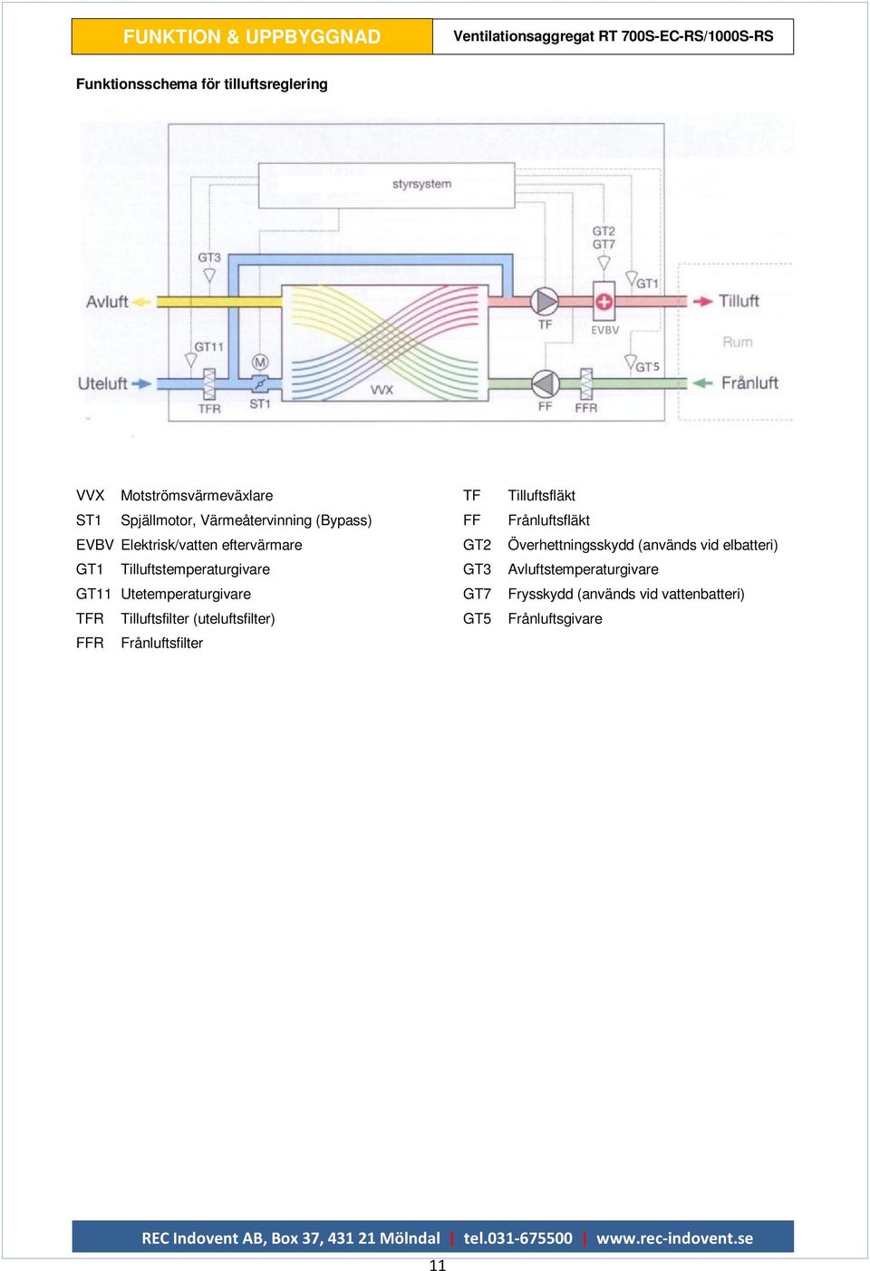 Utetemperaturgivare TFR Tilluftsfilter (uteluftsfilter) FFR Frånluftsfilter TF FF GT2 GT3 GT7 GT5 Tilluftsfläkt