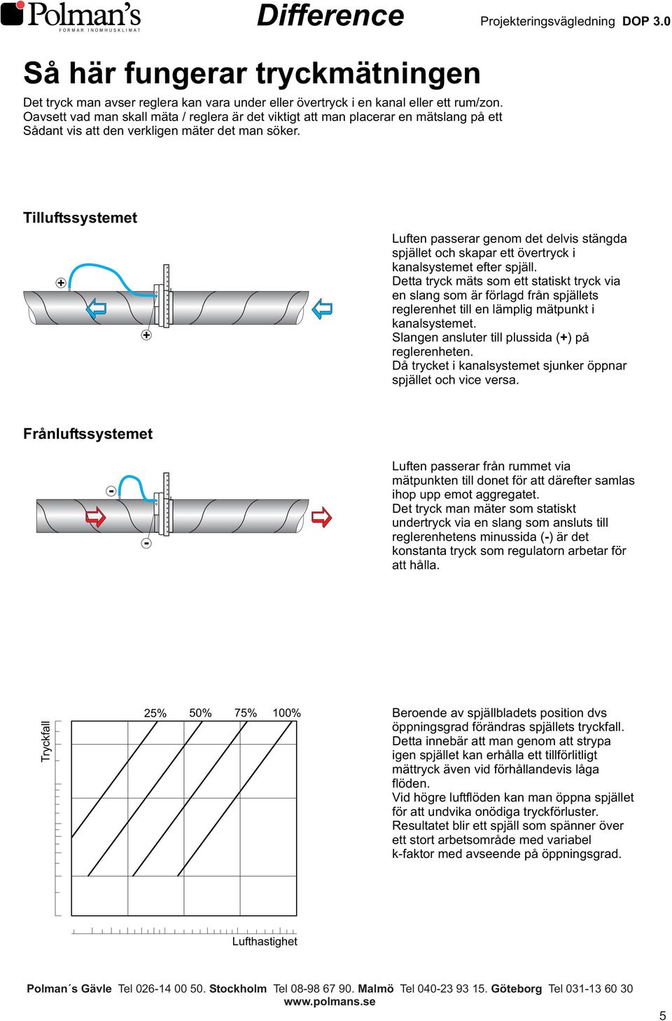 Tilluftssystemet + + Luften passerar genom det delvis stängda spjället och skapar ett övertryck i kanalsystemet efter spjäll.