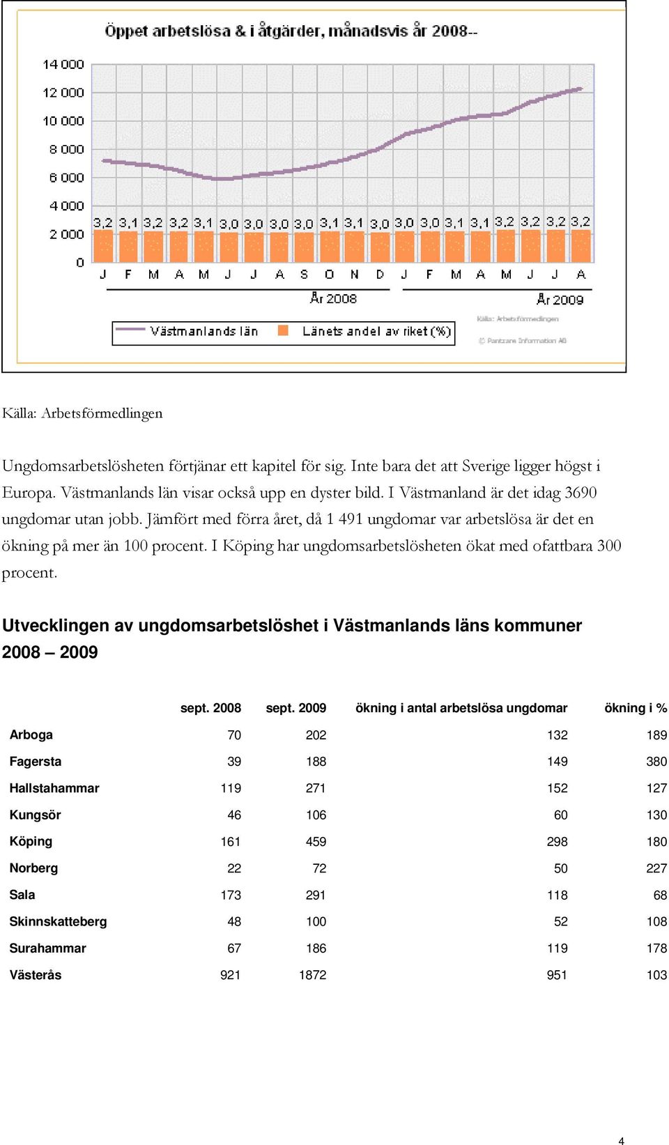 I Köping har ungdomsarbetslösheten ökat med ofattbara 300 procent. Utvecklingen av ungdomsarbetslöshet i Västmanlands läns kommuner 2008 2009 sept. 2008 sept.