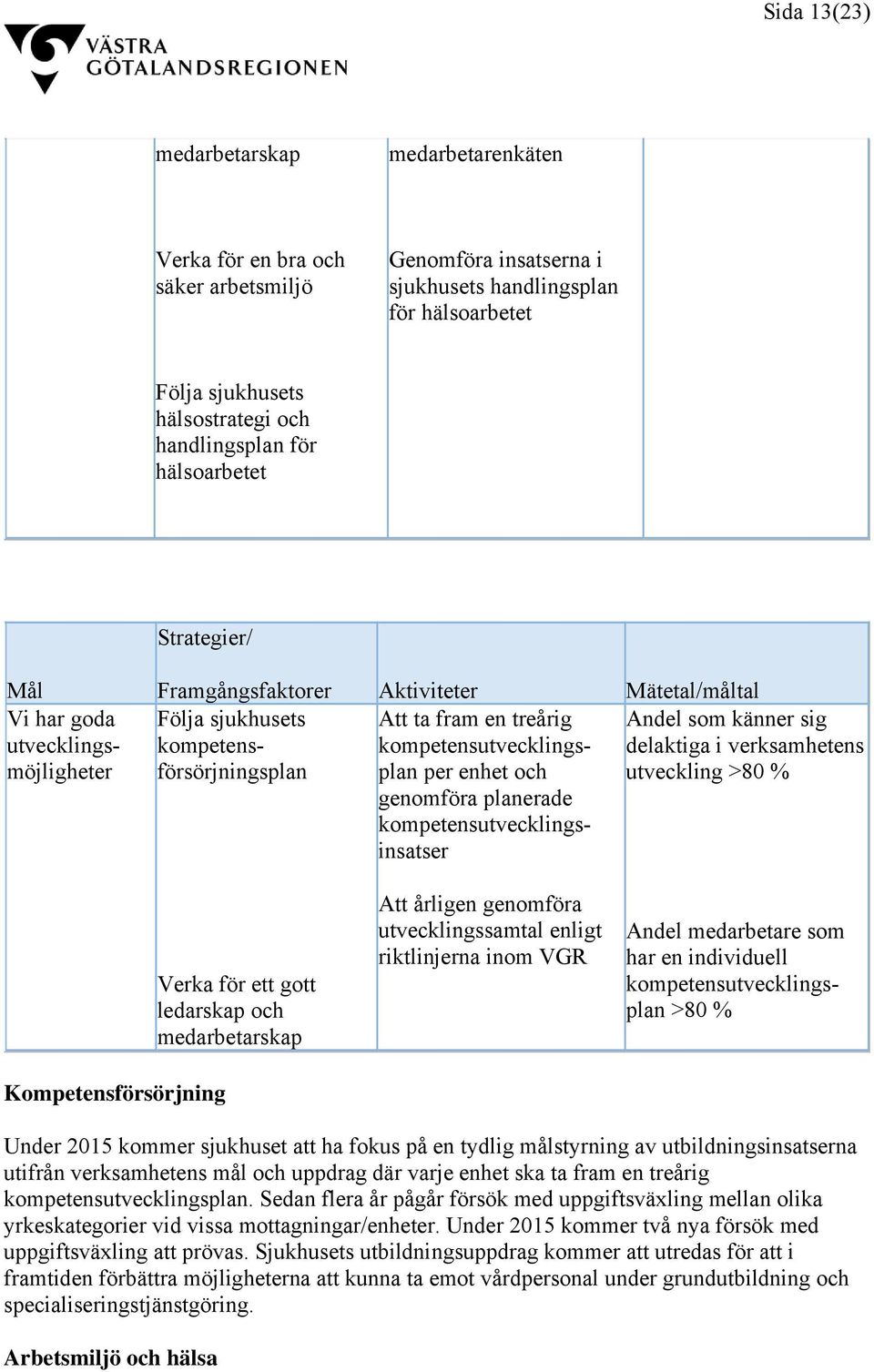 kompetensutvecklingsplan per enhet och genomföra planerade kompetensutvecklingsinsatser Andel som känner sig delaktiga i verksamhetens utveckling >80 % Kompetensförsörjning Verka för ett gott