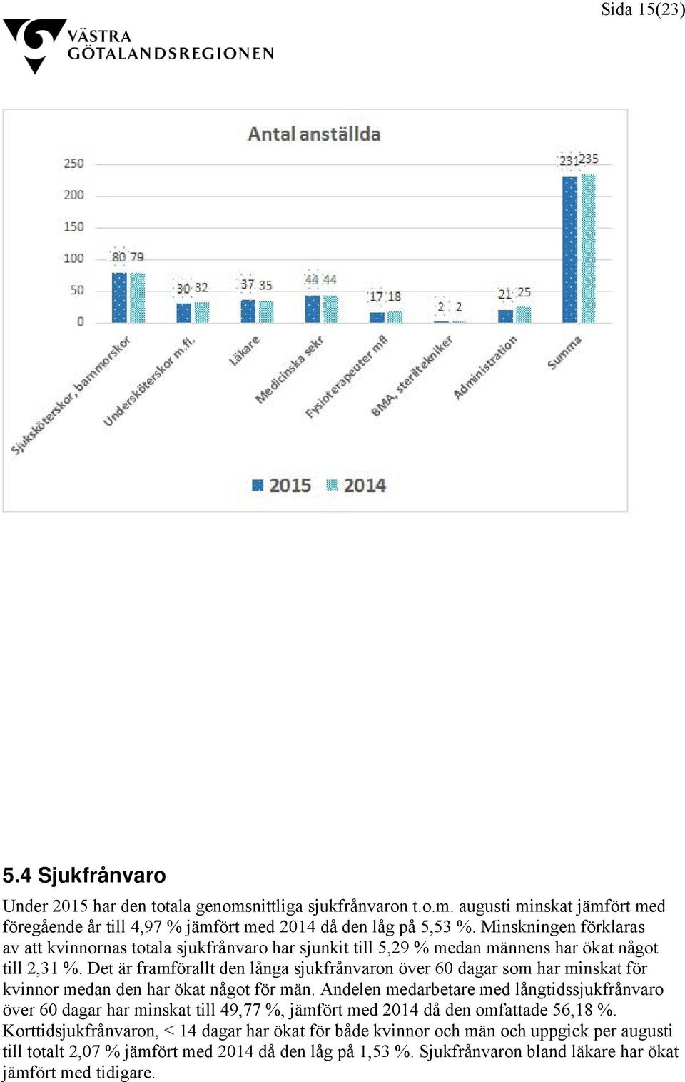 Det är framförallt den långa sjukfrånvaron över 60 dagar som har minskat för kvinnor medan den har ökat något för män.