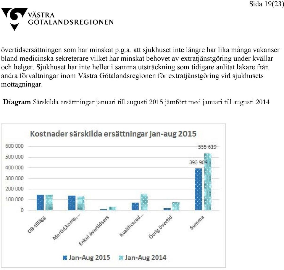 Sjukhuset har inte heller i samma utsträckning som tidigare anlitat läkare från andra förvaltningar inom Västra