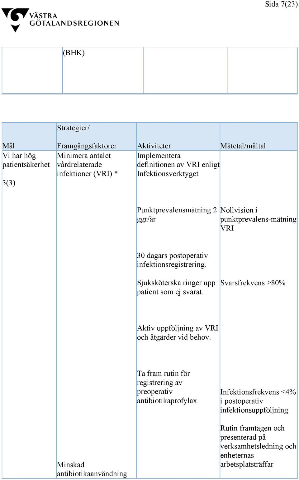 Sjuksköterska ringer upp patient som ej svarat. Svarsfrekvens >80% Aktiv uppföljning av VRI och åtgärder vid behov.