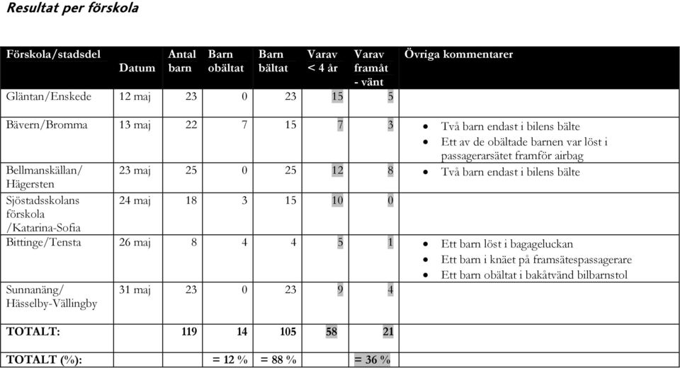 Hägersten Två barn endast i bilens bälte Sjöstadsskolans 24 maj 18 3 15 10 0 förskola /Katarina-Sofia Bittinge/Tensta 26 maj 8 4 4 5 1 Ett barn löst i bagageluckan Ett barn